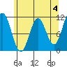 Sergius Narrows tide chart for Thursday, May 4, 2023