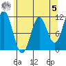 Sergius Narrows tide chart for Friday, May 5, 2023