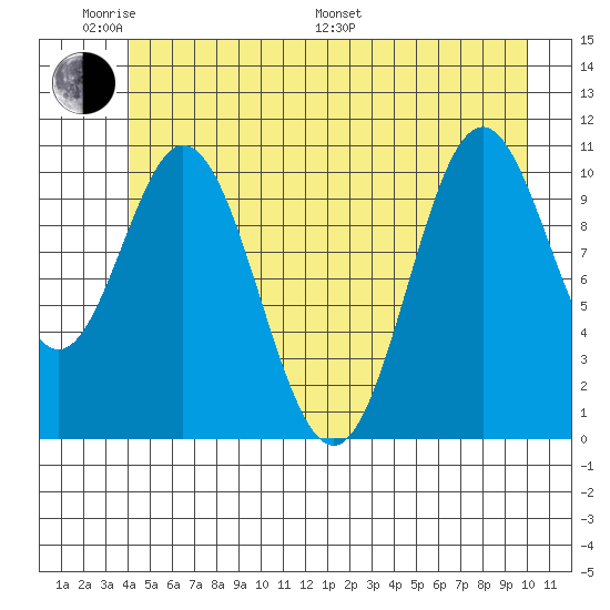 Sergius Narrows tide chart for Saturday, June 10, 2023