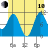 Sergius Narrows tide chart for Saturday, June 10, 2023