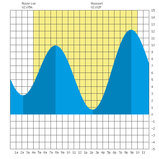 Sergius Narrows tide chart for Sunday, June 11, 2023