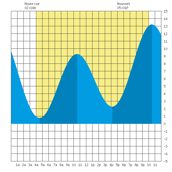 Sergius Narrows tide chart for Tuesday, June 13, 2023