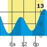 Sergius Narrows tide chart for Tuesday, June 13, 2023