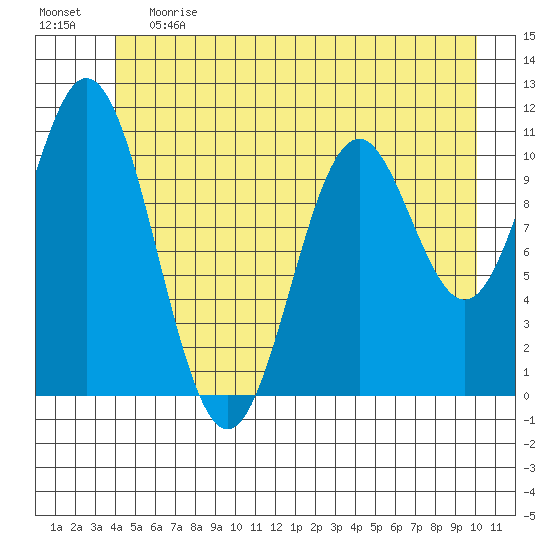Sergius Narrows tide chart for Tuesday, June 20, 2023