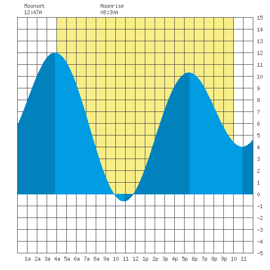 Sergius Narrows tide chart for Thursday, June 22, 2023