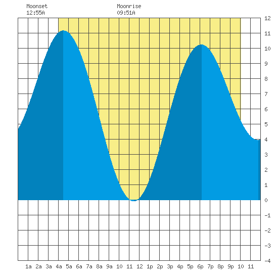 Sergius Narrows tide chart for Friday, June 23, 2023