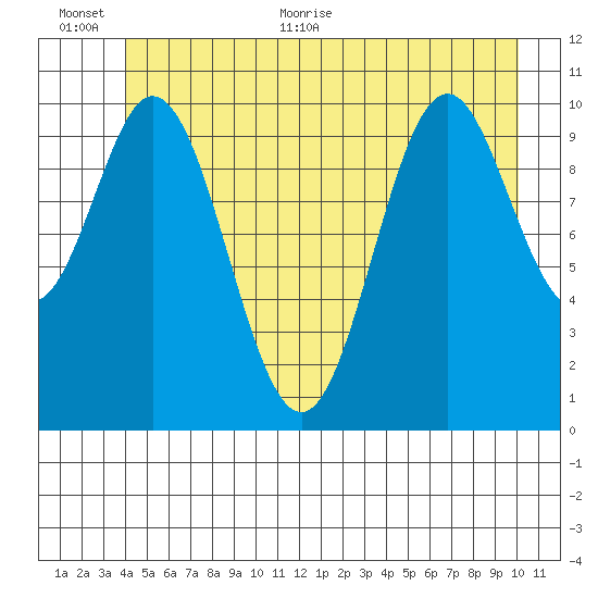 Sergius Narrows tide chart for Saturday, June 24, 2023