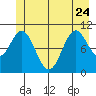 Sergius Narrows tide chart for Saturday, June 24, 2023