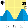 Sergius Narrows tide chart for Sunday, June 25, 2023