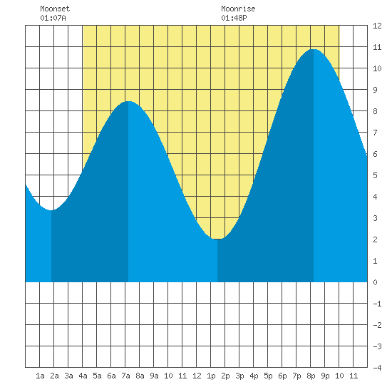 Sergius Narrows tide chart for Monday, June 26, 2023