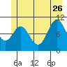 Sergius Narrows tide chart for Monday, June 26, 2023