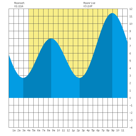 Sergius Narrows tide chart for Tuesday, June 27, 2023