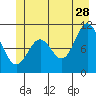 Sergius Narrows tide chart for Wednesday, June 28, 2023