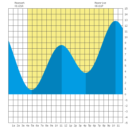 Sergius Narrows tide chart for Thursday, June 29, 2023