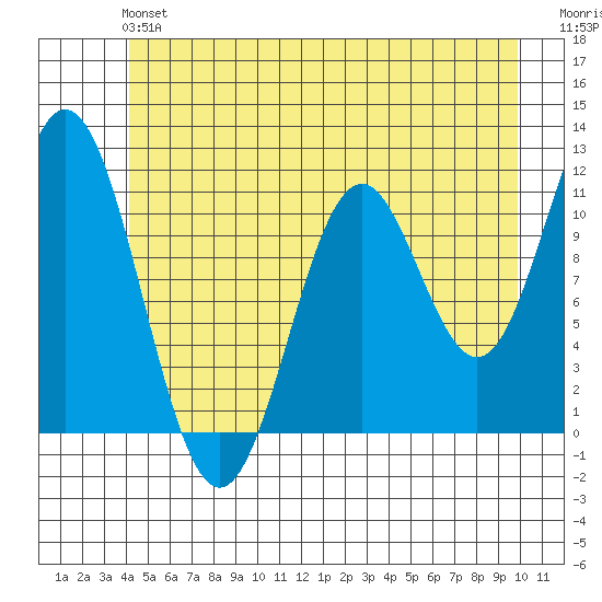 Sergius Narrows tide chart for Sunday, June 4, 2023