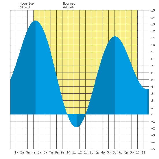 Sergius Narrows tide chart for Thursday, June 8, 2023