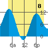 Sergius Narrows tide chart for Thursday, June 8, 2023