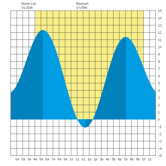 Sergius Narrows tide chart for Friday, June 9, 2023