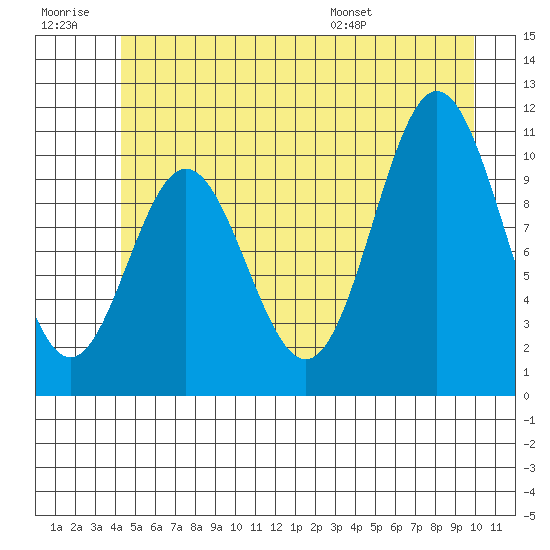 Sergius Narrows tide chart for Monday, July 10, 2023
