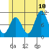 Sergius Narrows tide chart for Monday, July 10, 2023