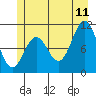 Sergius Narrows tide chart for Tuesday, July 11, 2023