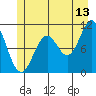 Sergius Narrows tide chart for Thursday, July 13, 2023
