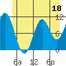 Sergius Narrows tide chart for Tuesday, July 18, 2023