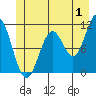 Sergius Narrows tide chart for Saturday, July 1, 2023