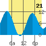 Sergius Narrows tide chart for Friday, July 21, 2023