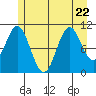 Sergius Narrows tide chart for Saturday, July 22, 2023
