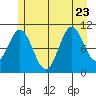 Sergius Narrows tide chart for Sunday, July 23, 2023