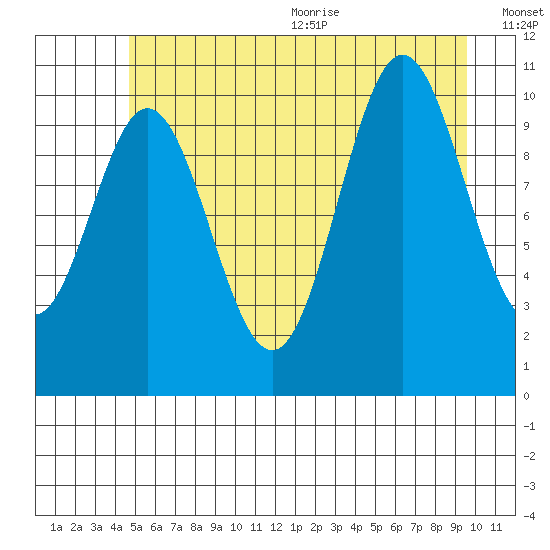 Sergius Narrows tide chart for Monday, July 24, 2023