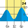 Sergius Narrows tide chart for Monday, July 24, 2023