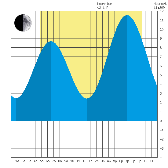 Sergius Narrows tide chart for Tuesday, July 25, 2023
