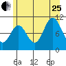Sergius Narrows tide chart for Tuesday, July 25, 2023