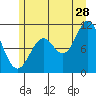 Sergius Narrows tide chart for Friday, July 28, 2023