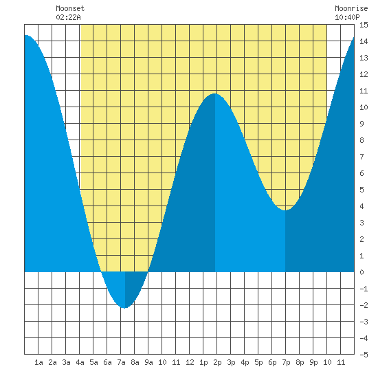 Sergius Narrows tide chart for Sunday, July 2, 2023
