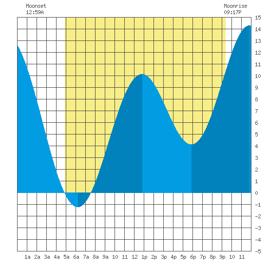 Sergius Narrows tide chart for Sunday, July 30, 2023