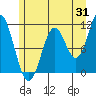 Sergius Narrows tide chart for Monday, July 31, 2023