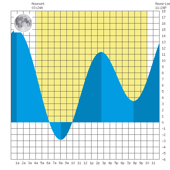 Sergius Narrows tide chart for Monday, July 3, 2023