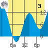Sergius Narrows tide chart for Monday, July 3, 2023