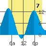 Sergius Narrows tide chart for Friday, July 7, 2023