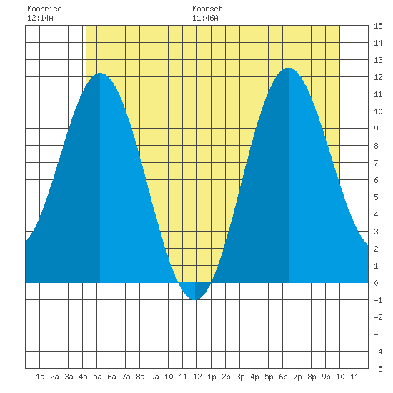 Sergius Narrows tide chart for Saturday, July 8, 2023