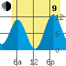 Sergius Narrows tide chart for Sunday, July 9, 2023