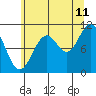 Sergius Narrows tide chart for Friday, August 11, 2023