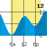 Sergius Narrows tide chart for Saturday, August 12, 2023