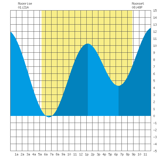 Sergius Narrows tide chart for Sunday, August 13, 2023