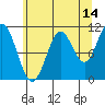 Sergius Narrows tide chart for Monday, August 14, 2023