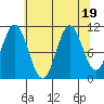 Sergius Narrows tide chart for Saturday, August 19, 2023