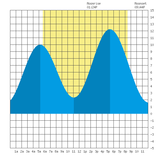Sergius Narrows tide chart for Tuesday, August 22, 2023